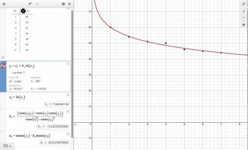 Find a logarithmic function to model the data.x y1 602 543 514 505 466 457 44f(x) = 60.73(0.95)x  :