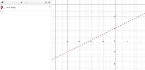How do i graph the equation -x + 2y = 2