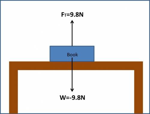 A1.0 kg book is at rest on a table top diagram the forces acting on the book