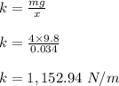 k = \frac{mg}{x} \\\\k = \frac{4 \times 9.8}{0.034} \\\\k = 1,152.94 \ N/m