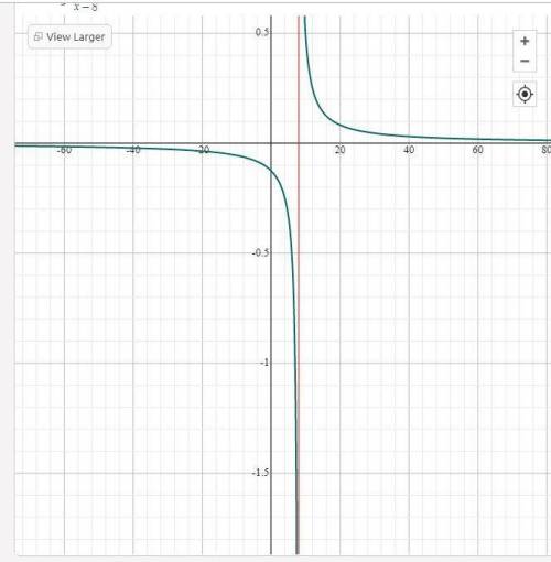 Use graphs and tables to find the limit and identify any vertical asymptotes of the function.  limit