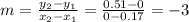 m=\frac{y_2-y_1}{x_2-x_1}=\frac{0.51-0}{0-0.17}=-3