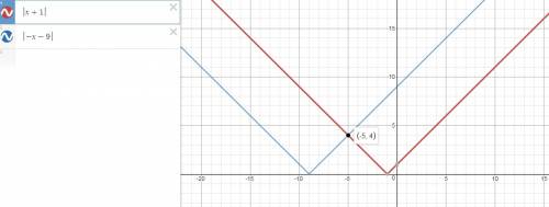 Item 4 solve the equation by graphing. ∣x+1∣=∣−x−9∣