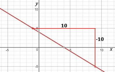 Write the point-slope form of the equation of the line that passes through the point (-1, 5) and has
