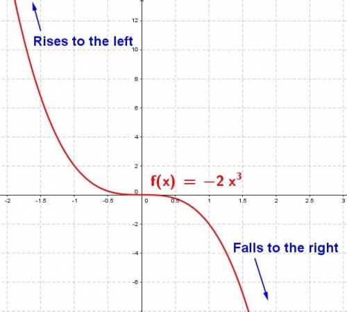 Which best describes the end behavior of y=-2x^3?  as x >  0 increases, f(x) increases. as x <