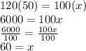 120(50)=100(x)\\6000=100x\\\frac{6000}{100}=\frac{100x}{100}  \\60=x