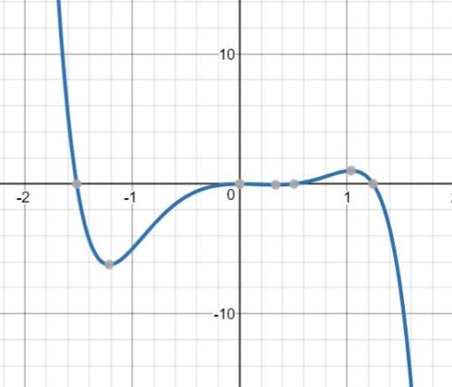 Which of the functions below could have created this graph?