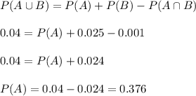 P(A\cup B)=P(A)+P(B)-P(A\cap B)\\\\0.04=P(A)+0.025-0.001\\\\0.04=P(A)+0.024\\\\P(A)=0.04-0.024=0.376