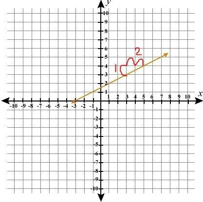 What is the slope of the line?  a. 1/2 b. -2 c. 2 d. -1/2