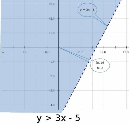 Graph the inequality and test a point to verify your shading is correct y> 3x-5