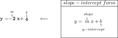 \bf y=\stackrel{\stackrel{m}{\downarrow }}{-2}x+\stackrel{\stackrel{y}{\downarrow }}{4}\qquad \impliedby \qquad \begin{array}{|c|ll} \cline{1-1} slope-intercept~form\\ \cline{1-1} \\ y=\underset{y-intercept}{\stackrel{slope\qquad }{\stackrel{\downarrow }{m}x+\underset{\uparrow }{b}}} \\\\ \cline{1-1} \end{array}