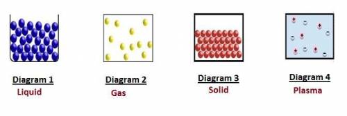 The diagrams below represent the four states of matter.which diagram represents the phase that occur