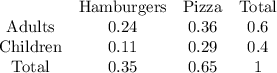 \begin{array}{cccc}&\text{Hamburgers}&\text{Pizza}&\text{Total}\\\text{Adults}&0.24&0.36&0.6\\\text{Children}&0.11&0.29&0.4\\\text{Total}&0.35&0.65&1\end{array}