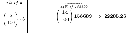 \bf \begin{array}{|c|ll} \cline{1-1} \textit{a\% of b}\\ \cline{1-1} \\ \left( \cfrac{a}{100} \right)\cdot b \\\\ \cline{1-1} \end{array}~\hspace{5em}\stackrel{\stackrel{California}{\textit{14\% of 158609}}}{\left( \cfrac{14}{100} \right)158609}\implies 22205.26