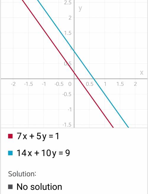 20 !  7x+5y=1 14x+10y=9. a.) describe the graph. is it parallel lines?  one line?  or intersecting l