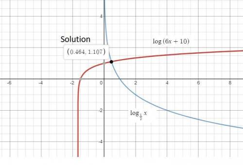 If the equation below is solved by graphing, which statement is true? log(6x+10) = log 1/2 xa. the c