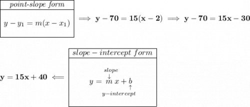 \bf \begin{array}{|c|ll} \cline{1-1} \textit{point-slope form}\\ \cline{1-1} \\ y-y_1=m(x-x_1) \\\\ \cline{1-1} \end{array}\implies y-70=15(x-2)\implies y-70=15x-30 \\\\\\ y=15x+40\impliedby \begin{array}{|c|ll} \cline{1-1} slope-intercept~form\\ \cline{1-1} \\ y=\underset{y-intercept}{\stackrel{slope\qquad }{\stackrel{\downarrow }{m}x+\underset{\uparrow }{b}}} \\\\ \cline{1-1} \end{array}