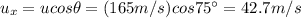 u_x = u cos \theta = (165 m/s) cos 75^{\circ}=42.7 m/s