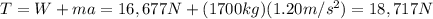 T=W+ma=16,677 N +(1700 kg)(1.20 m/s^2)=18,717 N