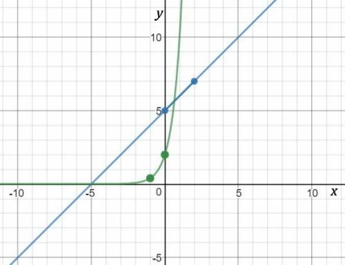 The linear function f(x) passes through the points (0,5) and (2,7)  a few values from the exponentia