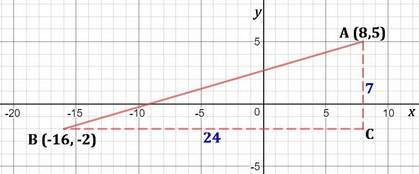 Find the distance between the points (8,5) and (-16,-2)
