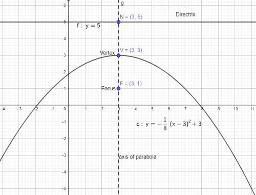 What is the equation of the quadratic graph with a focus of (3, 1) and a directrix of y = 5?  f(x) =