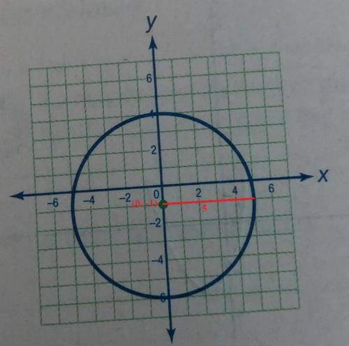 Write a quadratic equation to represent the circle graphed on the right