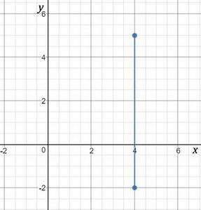 Finf tge slope of each line between the two points (4/5) and (4/-2)