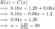 R(x)=C(x)\\\implies 0.10x=1.20+0.06x\\\implies 0.10x-0.06x=1.2\\\implies 0.04x=1.20\\\implies x=\frac{1.20}{0.04} =30