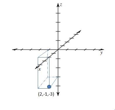 Describe the location of the given points in relation to the origin 1. (2,-1,-3). 2. (-4,-3,2)   i h