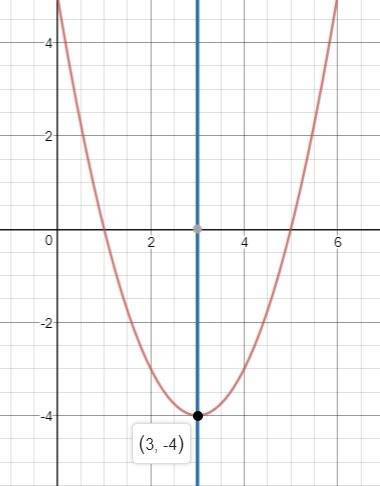 Which equation represents a parabola that opens upward has a minimum at x=3 and has a line of symmet