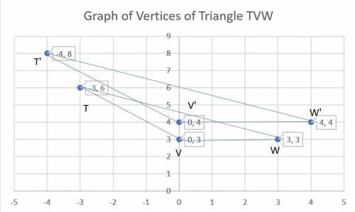 Triangle tvw is dilated according to the rule (see photo) to create the image triangle t'v'w', which