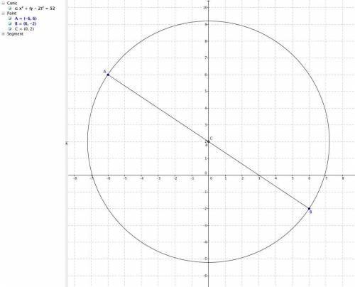 If the endpoints of the diameter of a circle are (−6, 6) and (6, −2), what is the standard form equa