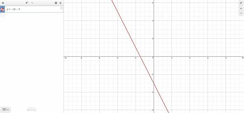 Aline has a slope of -2 and a y intercept of -3. graph the line using the slope and y-intercept. whi