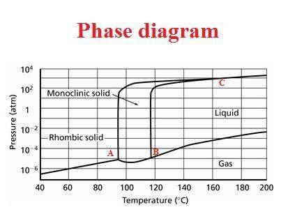 How many triple points are in the phase diagram below:
