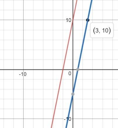 Find me equation of a line parallel to y - 5x = 10 that passes through the point (3,10)