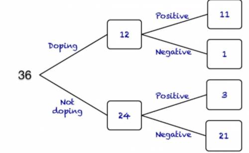Aflowchart proof presents a logical argument using  a. contradiction b. boxes and arrows c. paragrap