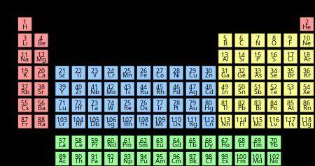 Which elements are most likely to undergo the same kinds of reactions, those in a group or those in