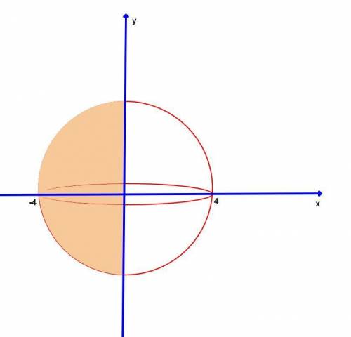 Write inequalities to describe the solid left (x <  0 is left) hemisphere of a sphere of radius 4