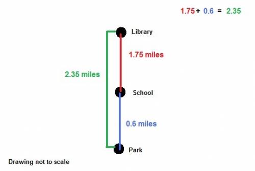 The library is 1.75 miles directly north of the school the park is 0.6 miles directly south of the s
