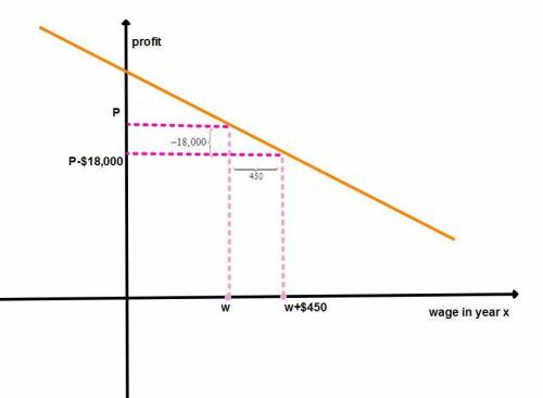 Acompany’s profits (p) are related to increases in a worker’s average pay (x) by a linear equation.