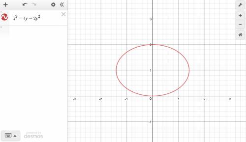 Identify the type of conic section whose equation is given. x2 = 4y − 2y2