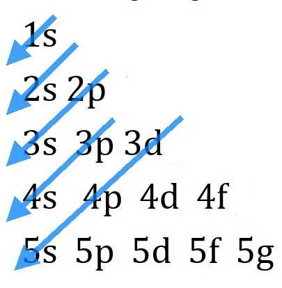 List all orbitals from 1s through 5s according to increasing energy for multielectron atoms. rank or