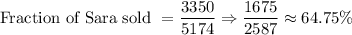 \text{Fraction of Sara sold }=\dfrac{3350}{5174}\Rightarrow\dfrac{1675}{2587}\approx 64.75\%