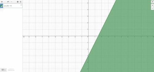 Plz graph the system of inequalities. then use your graph to identify the point that represents a so