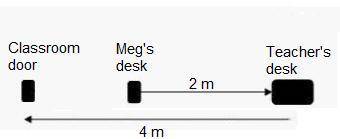 Meg walks 2 m from her desk to the teacher's desk. from the teacher's desk, she then walks 4 m in th