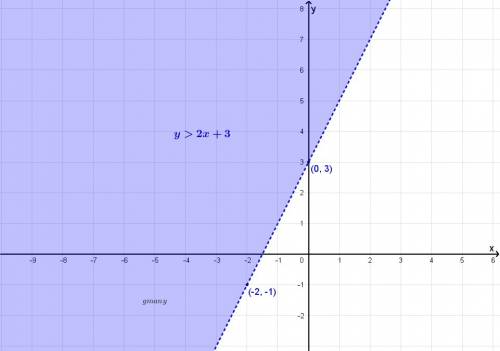 Explain how to graph y >  2x + 3