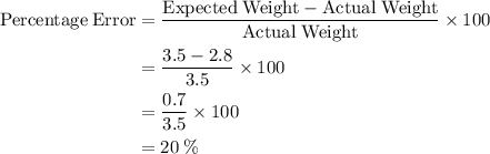 \begin{aligned}\rm{Percentage \;Error}&=\dfrac{\rm{Expected\;Weight-Actual \;Weight}}{\rm{Actual\; Weight}} \times 100\\&=\dfrac{3.5-2.8}{3.5} \times 100\\&=\dfrac{0.7}{3.5} \times 100\\&=20 \; \% \end{aligned}