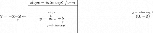 \bf y=-x\underset{\uparrow }{-2}\leftarrow \begin{array}{|c|ll} \cline{1-1} slope-intercept~form\\ \cline{1-1} \\ y=\underset{y-intercept}{\stackrel{slope\qquad }{\stackrel{\downarrow }{m}x+\underset{\uparrow }{b}}} \\\\ \cline{1-1} \end{array}~\hfill \stackrel{y-intercept}{(0,-2)}