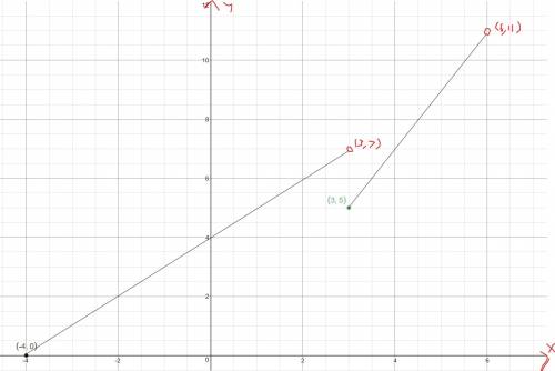 ! graph the following piecewise function on a separate piece of graph paper and upload your graph b